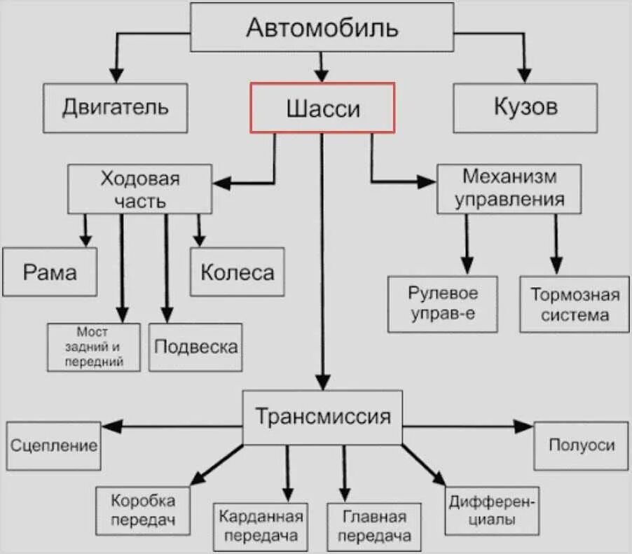 Состоит из основных узлов и