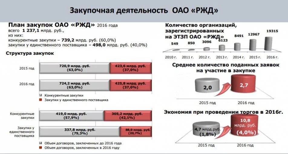 Закупочная деятельность РЖД. ОАО РЖД. Планирование в ОАО РЖД. Структура предприятия РЖД.