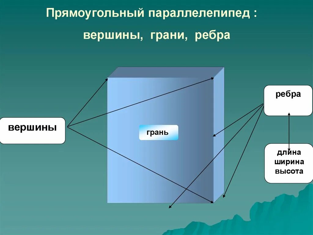 Вершина ребра параллелепипеда. Параллелепипед грани вершины ребра. Прямоугольный параллелепипед вершины грани. Прямоугольный параллелепипед ребра и грани. Сколько граней у параллелепипеда.