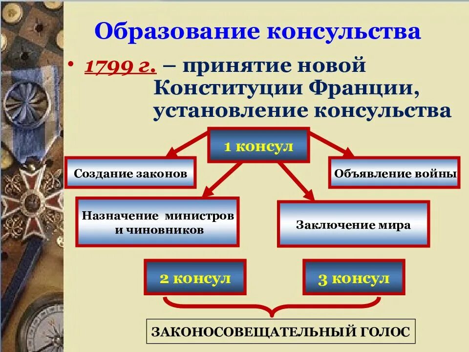 Новая конституция образование. Образование консульства во Франции. Консульство и образование наполеоновской империи. Консульство и Империя презентация. Консульство и Империя конспект.