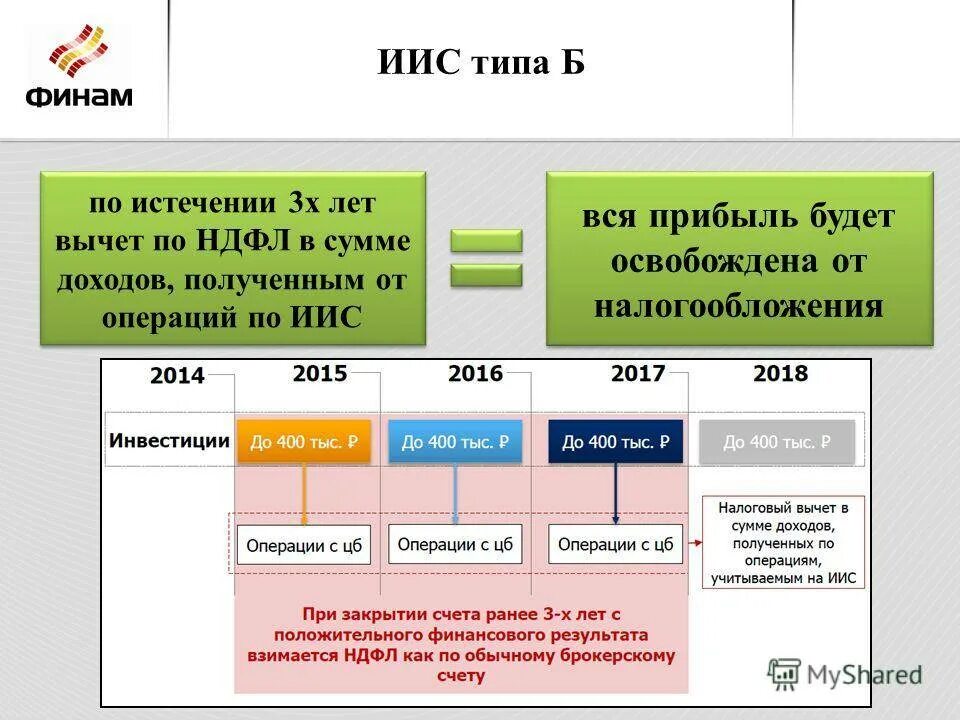 Индивидуальный инвестиционный счет (ИИС). Вычет по ИИС по типу а. ИИС вычет типа а. Инвестиционный галоговыйвычет.