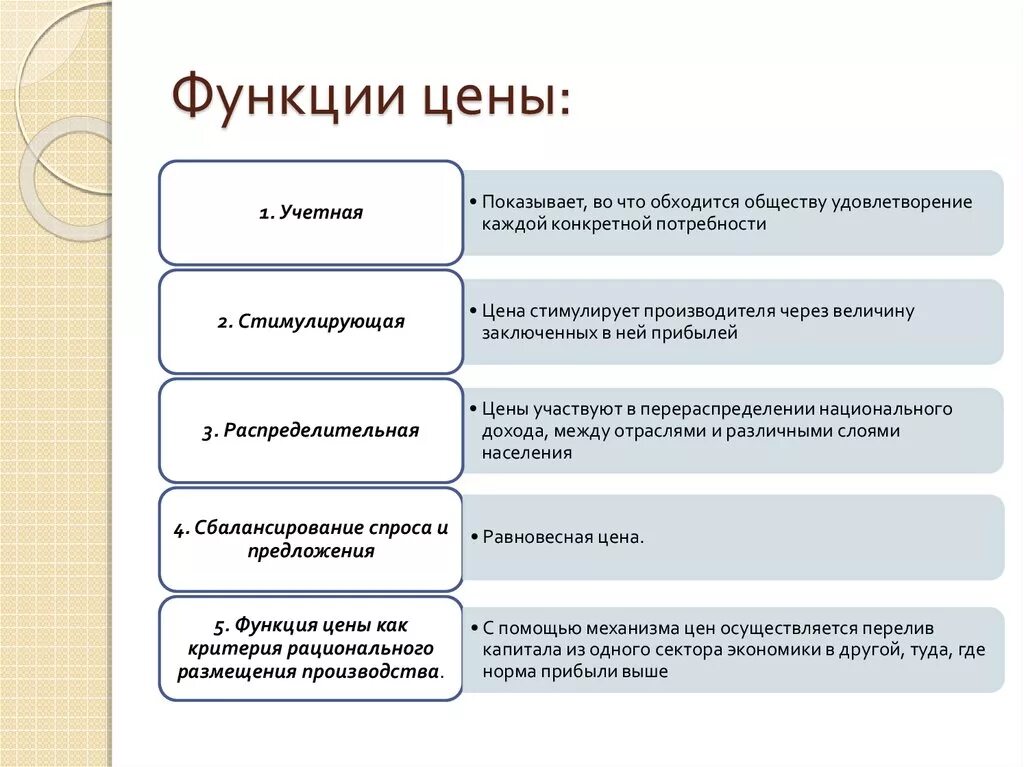 Функции цены в экономике. Цена выполняет следующие функции. Функции и виды цен. Какие функции выполняет цена.