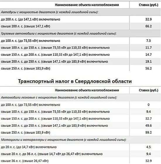 Транспортный налог 2021 Свердловская область. Транспортный налог по лошадиным силам 2023. Дорожный налог Лошадиные силы таблица. Транспортный налог 2023 таблица.