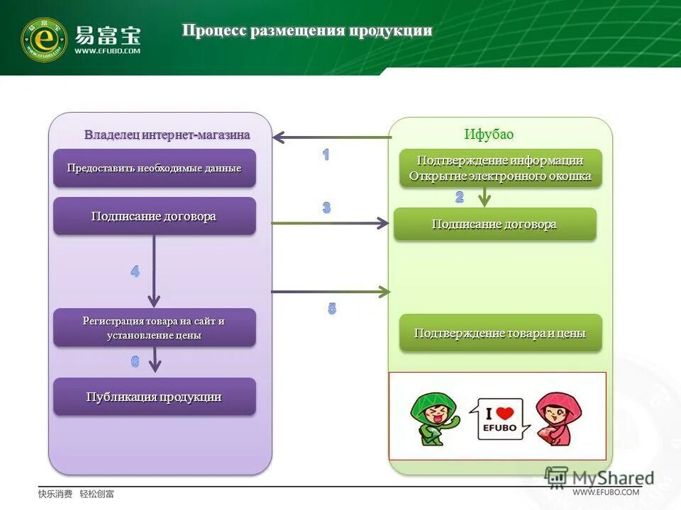 Информация подтверждена владельцем. Регистрация продукции. Процесс размещения вакансии. Владелец продукции. Процедура проживания и деления.