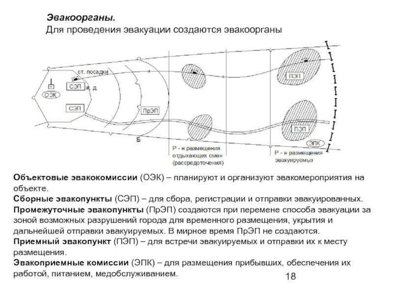 Для проведения эвакуации создаются. Схема размещения сэп. эвакоорганы. какие органы управления создаются для проведения эвакуации?.