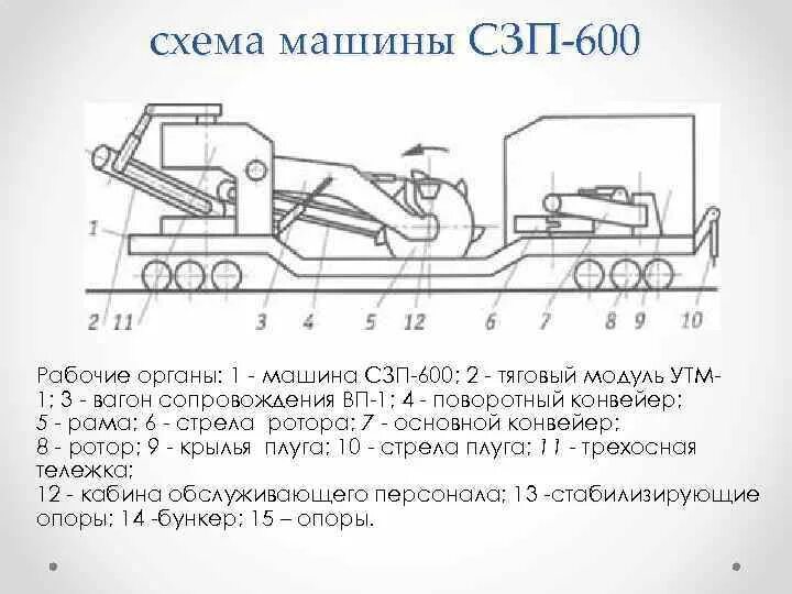 Схема машины СЗП-600р. Плуг машины СЗП-600. СЗП 600 схема. Самоходный землеуборочный поезд СЗП-600. Назовите рабочий орган