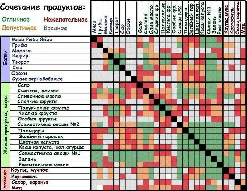 Можно ли таблицу. Таблица Шелдона раздельное питание. Таблица сочетаемости продуктов раздельное питание. Герберт Шелтон таблица совместимости продуктов. Таблица несовместимых продуктов питания для похудения.