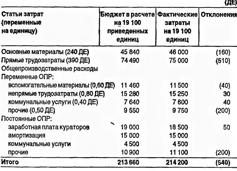 Отклонения фактической себестоимости от учетной цены