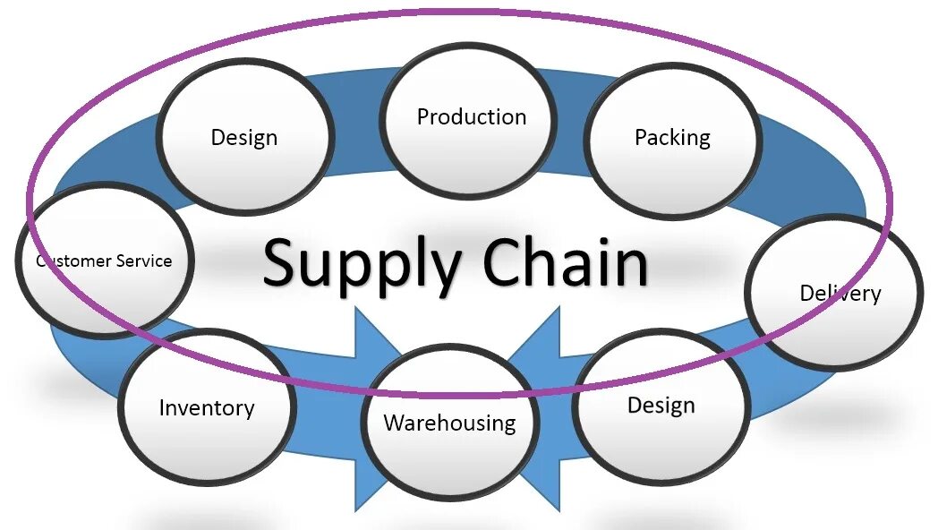 Chain customer. Управление цепями поставок supply chain management. система управления цепочками поставок (scm). scm управление цепями поставок. концепция scm.