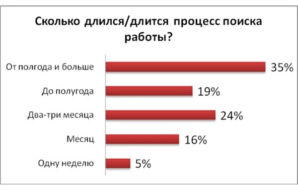 Сколько работы предстоит. Процесс поиска работы.