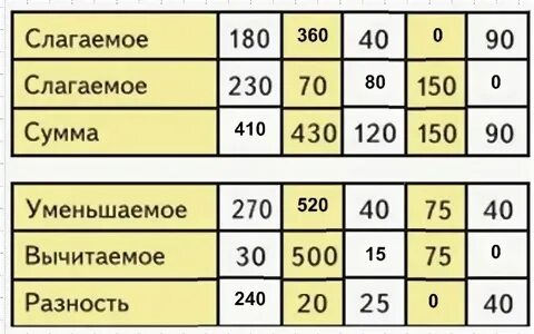 Уменьшаемое равно 30