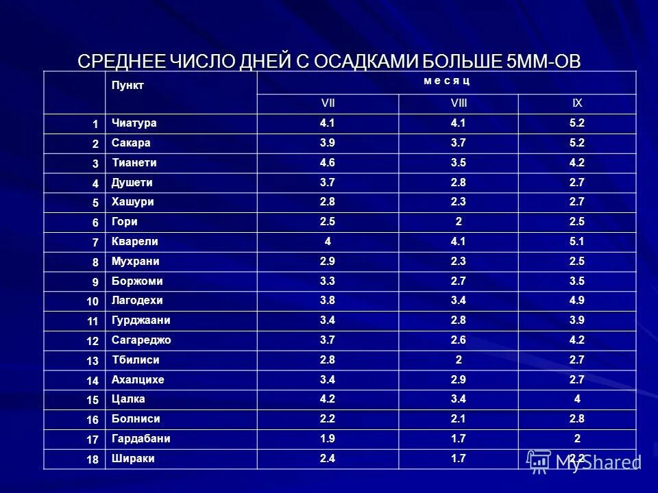 Среднее количество дней с осадками в год