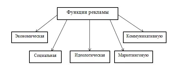 Основной функцией рекламы как направления. Основные функции рекламы. Основные функции рекламы в маркетинге. Функции рекламы в маркетинге таблица. Экономическая функция рекламы.