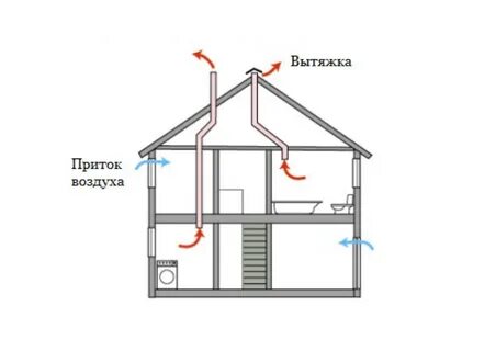 Сделать вентиляцию в частном своими руками