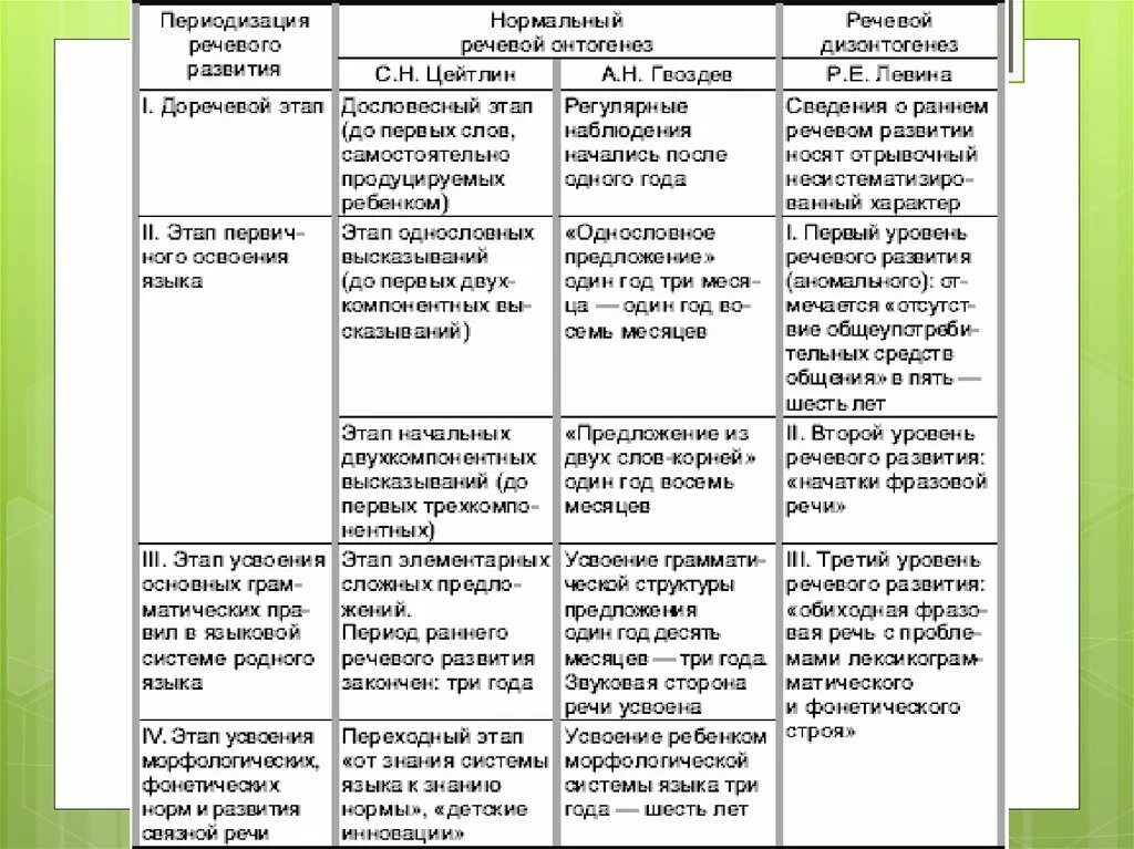 Схема развития детской речи по Гвоздеву. Онтогенез речевого развития схема. Онтогенез развития речи у детей таблица. Стадии развития речи детей таблица. Таблица речевого развития детей
