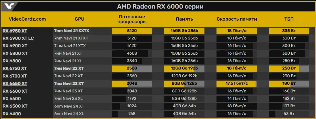 Amd radeon rx 6750. Amd radeon rx 6650 xt. rx 6750 xt. rx 6750xt vs rtx 3070 ti. test rx 6750 xt.