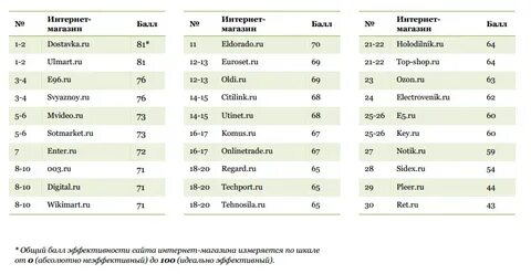 Магазины электроники список
