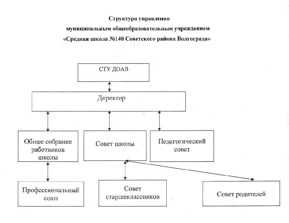 Управление образовательной организации курсовая. Органы управления ооо. компетенция органов управления ооо. структура и органы управления образовательной организацией.