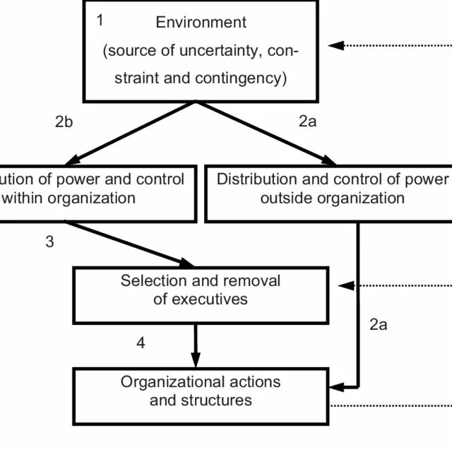 Resource theory. Dependency theory.