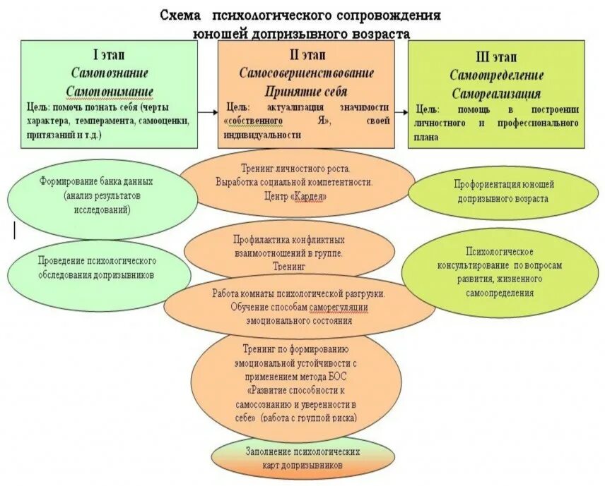 Группы обучения по возрасту. Допризывной Возраст. Структура допризывной подготовки. Подготовка к военной службе граждан допризывного возраста. Основные требования допризывникам.