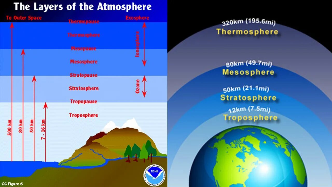 Atmosphere contains