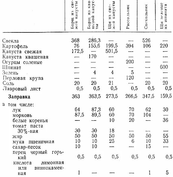 Сколько соли для красной рыбы и сахара. Квашеная капуста норма соли. Калькуляция на квашеную капусту. Технологическая карта квашения капусты. Соль на 1 кг мяса тушенки.