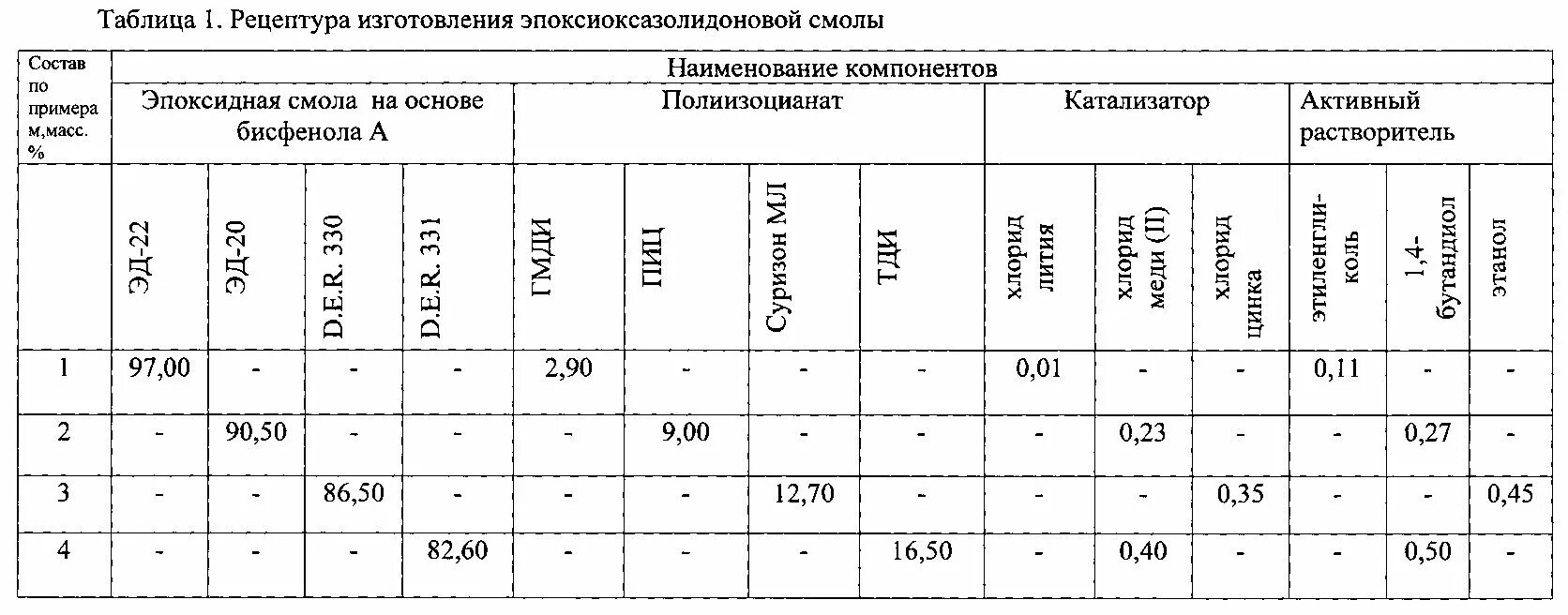 Плотность смолы