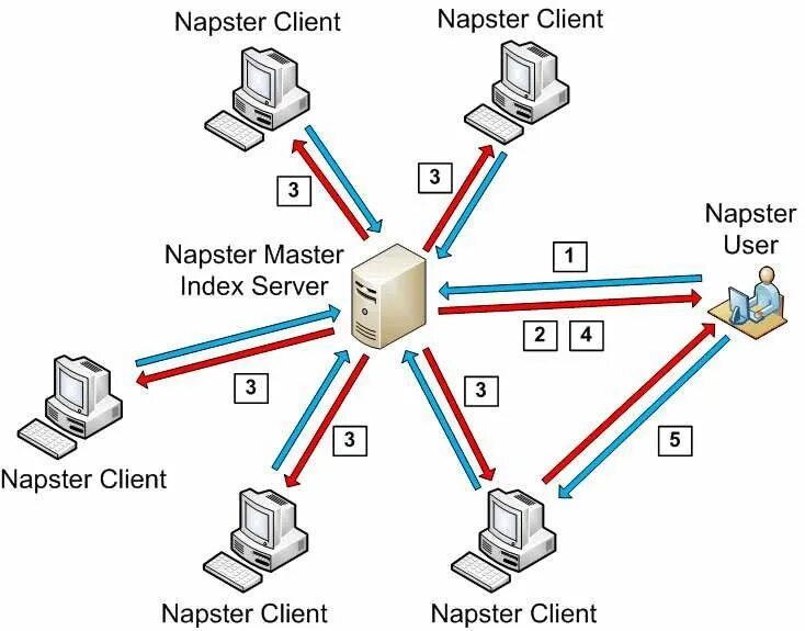 How to peer. Bittorrent протокол. peer-to-peer схема репликации. одноранговая сеть it. нэпстер.