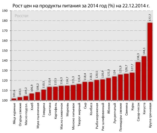 График цен на цветы. Диаграмма рост цен на продукты. рост цен на продукты график. график цен на продукты. график роста цен на продукты питания.
