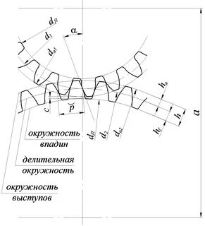 Геометрия зубчатого колеса