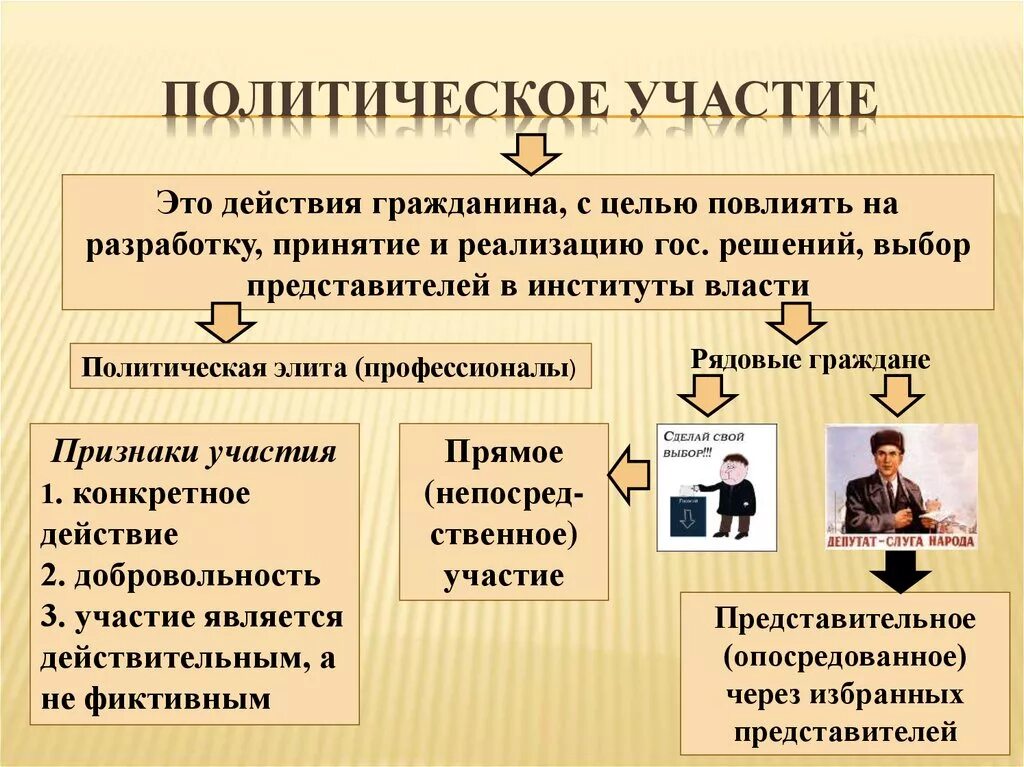Участие через избранных представителей. Политическое участие. политическое участие граждан. политическое участие схема. виды политического участия.