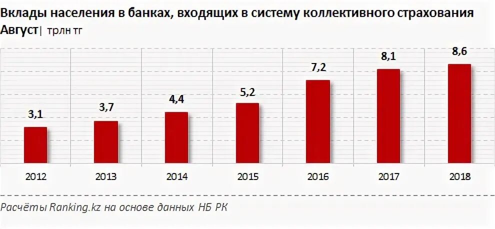 Население банка