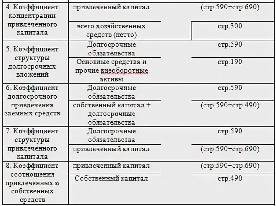 Концентрации собственного капитала формула. Концентрации собственного капитала формула