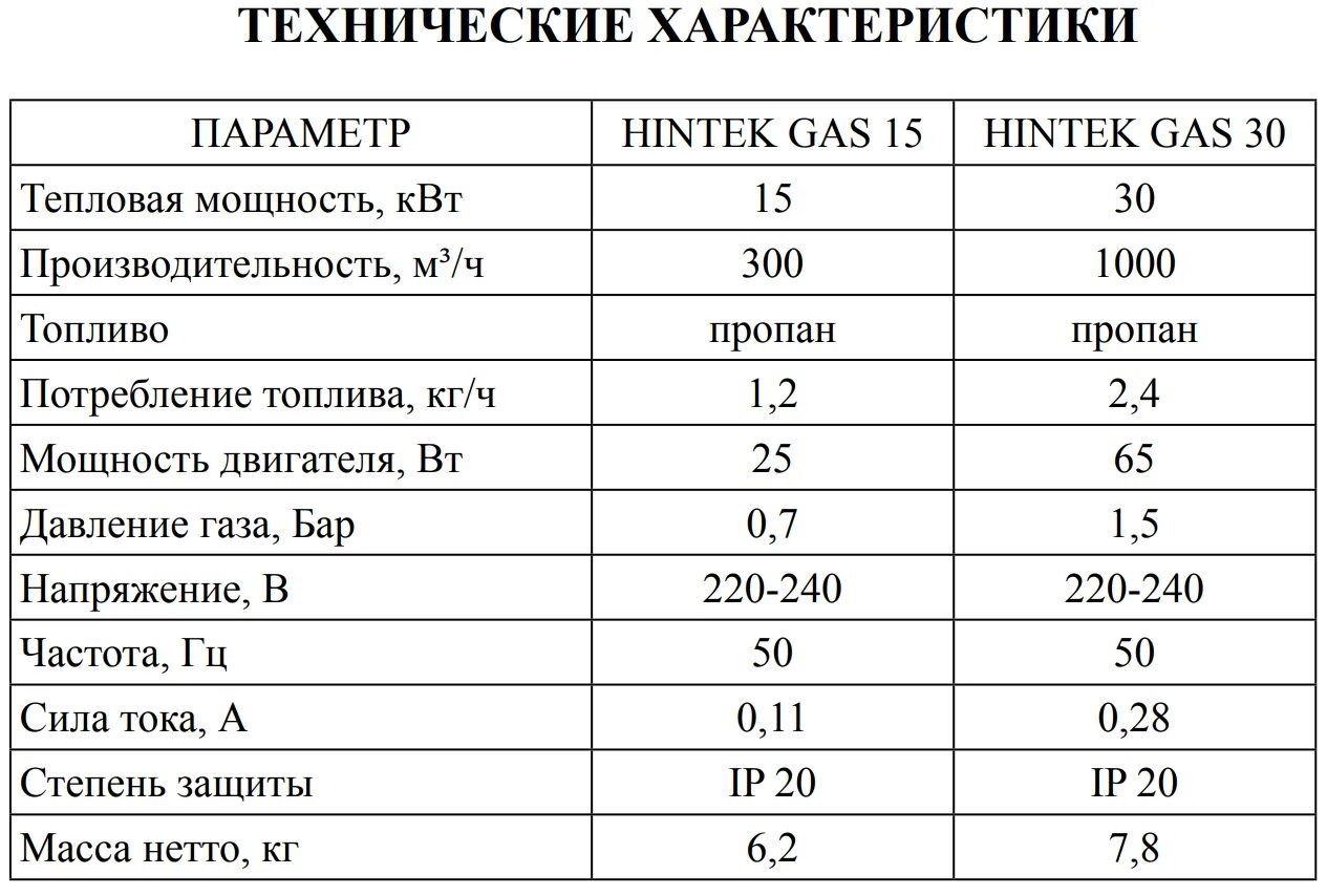 Газовая тепловая пушка 40 КВТ расход газа. Газовая пушка 30 КВТ расход газа в час. Газовая пушка 30кв расход газа. Расход газовой пушки 30 КВТ.