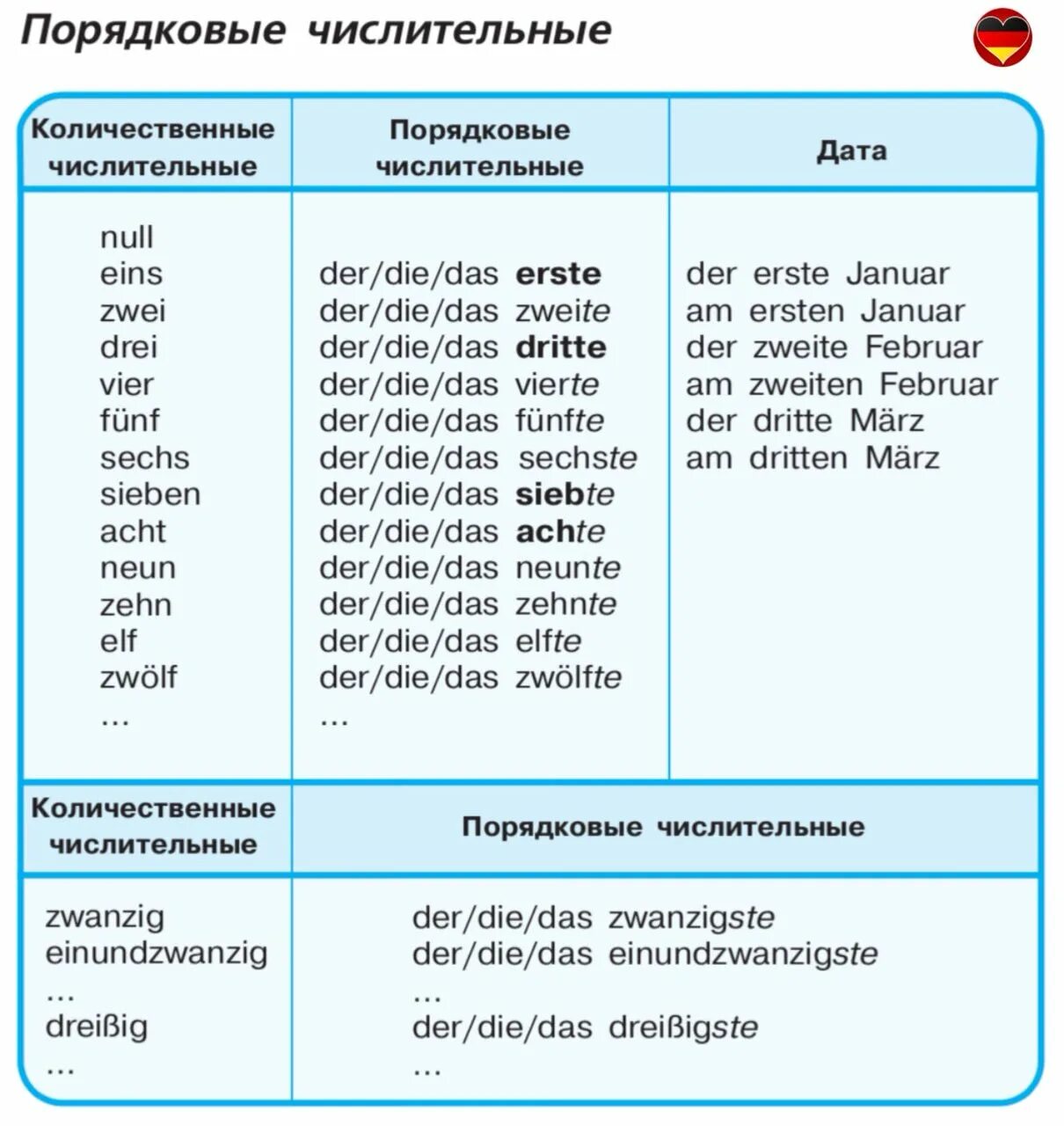 Порядковые числа в немецком языке таблица. Немецкие числительные таблица. Склонение порядковых числительных в немецком языке таблица. Количественные числительные в немецком языке до 1000. Порядковые wordwall