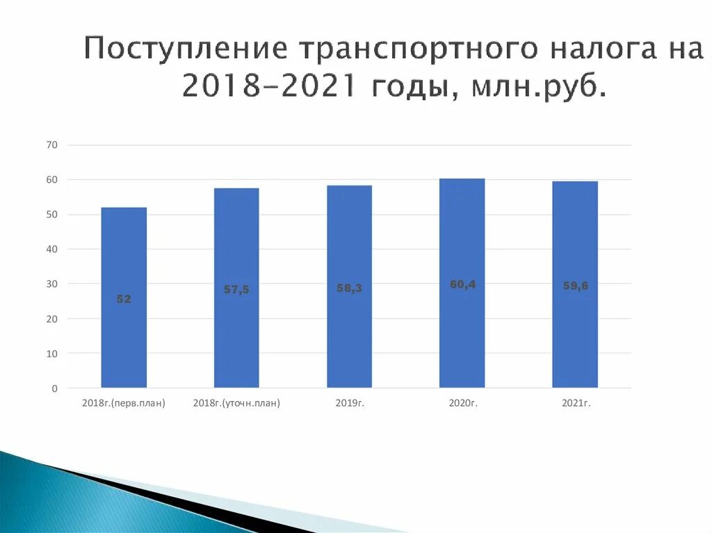 Повышение собираемости налогов. Транспортный налог в 2021 году статистика. Транспортный налог диаграмма. Диаграмма налогов в России 2021. Динамика поступления транспортного налога в бюджет.