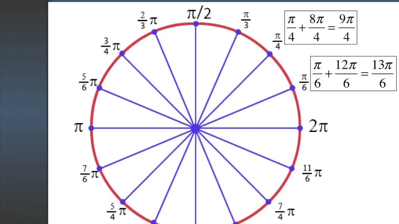 Единичная окружность в радианной мере. Окружность в пи радианах. Радианная мера окружности. Радианы на окружности.