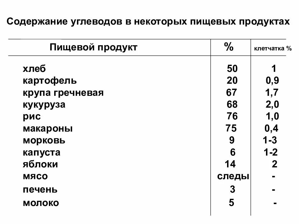 Максимальное содержание углеводов