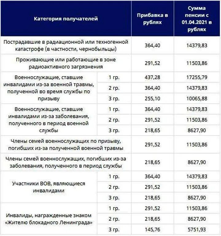 Какие выплаты положены пенсионерам в апреле. Размер социальной пенсии в 2021 году. Размер социальной пенсии в 2022 году в России по регионам таблица. Размер минимальной пенсии по старости в 2022. Социальная пенсия по старости Возраст таблица.