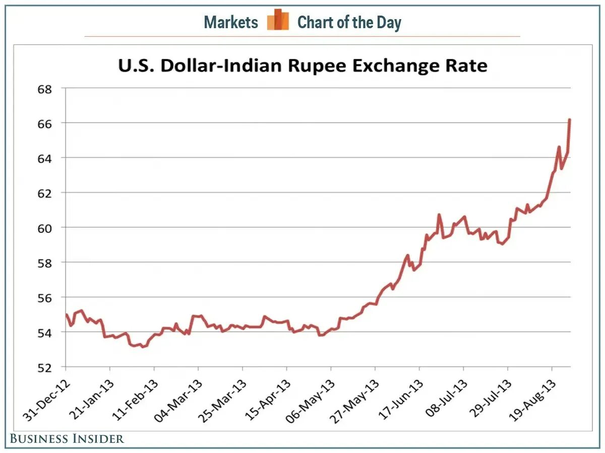 Рупия к доллару. Рупия к доллару график. Курс рупии к доллару. USD Exchange rate.