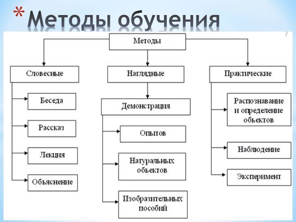 Пример методики обучения