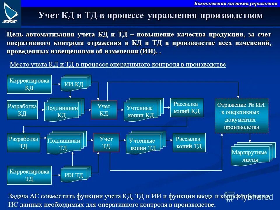 Конструкторско-технической подготовки производства. Арм технолога. Управление кд. Схема бизнес процессов технологической подготовки производства. Управление кд.