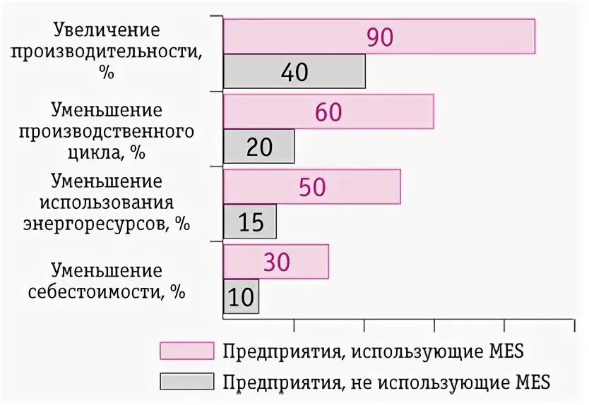 Изменение производственного