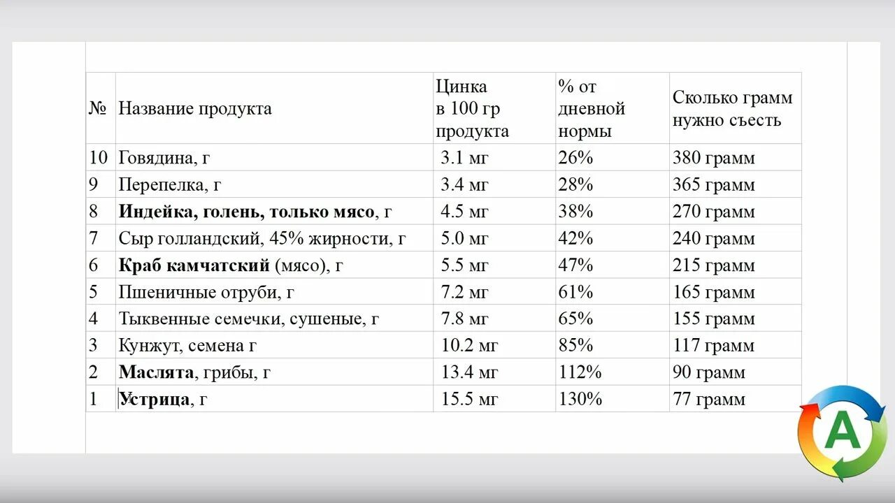Цинк в каких продуктах содержится больших количествах. В чём содержится цинк список продуктов. цинк в каких продуктах таблица. продукты богатые цинком таблица. продукты с цинком список.