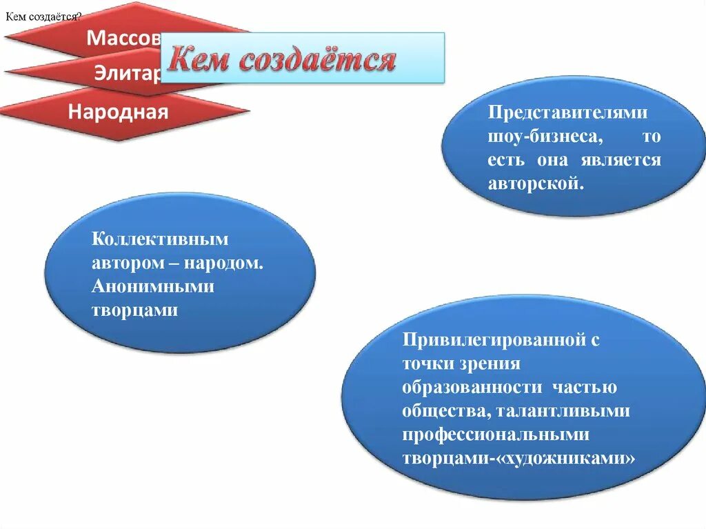 Как создается культура общества. Кем создаётся массовая культура. кем создаётся элитарная культура. кем создаётся народная культура. массовая культура элитарная культура народная культура.
