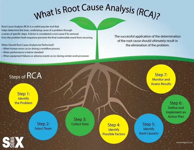 Problem below. 5. Ux проблемы. Problem below. Rca root cause analysis.