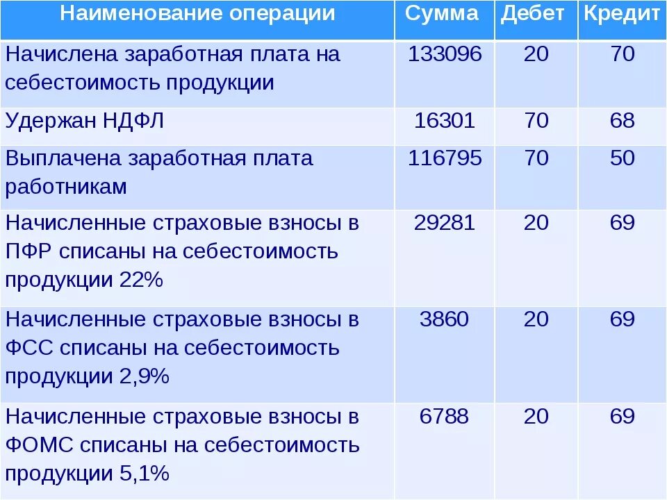 Начисления и отчисления с заработной платы. Начисление страховых взносов с заработной платы. Начислена заработная плата. Проводки по начислению заработной платы