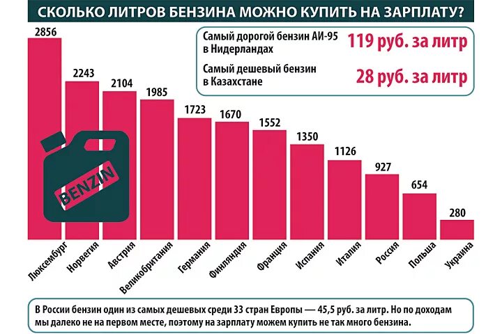 Количество бензина на среднюю зарплату. Сколько можно купить бензина на зарплату в разных странах. Сколько бензина можно купить на среднюю зарплату. Сколько литров бензина на среднюю зарплату.