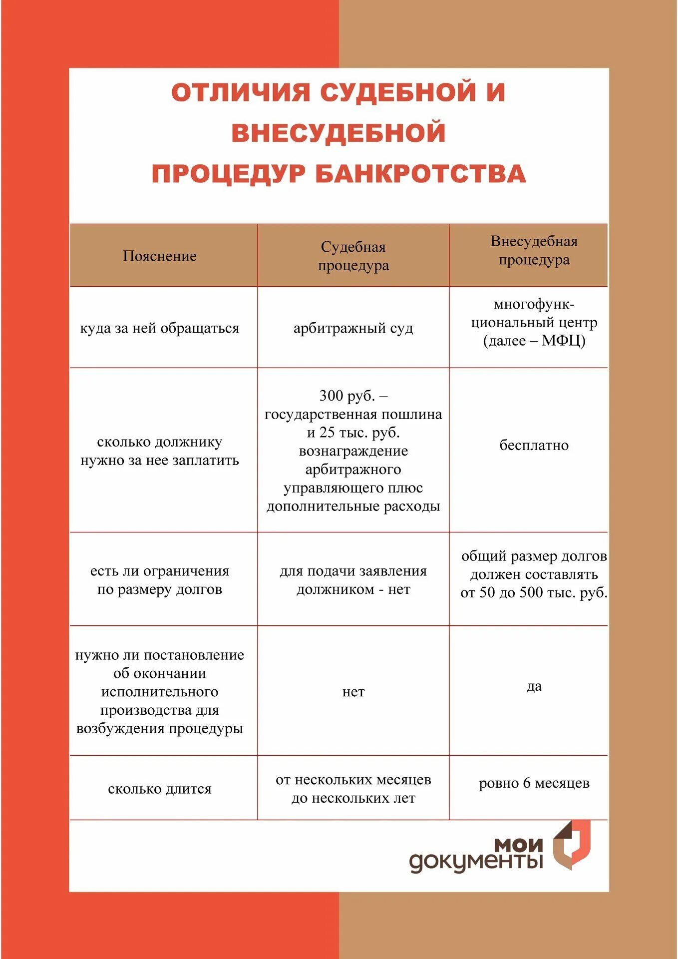 Отличия судебной и внесудебной процедур банкротства. Судебные и внесудебные процедуры банкротства. Процедура внесудебного банкротства. МФЦ внесудебное банкротство. Внесудебное банкротство список