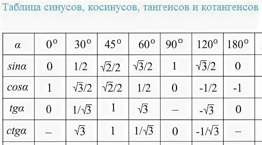 Таблица синусов и косинусов тангенсов и котангенсов 45. Таблица углов синусов косинусов тангенсов котангенсов. Синус 45 градусов таблица. Таблица синусов и косинусов 60 градусов. Альфа равно 60 градусов